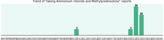 Ammonium chloride and Methylprednisolone drug interactions.